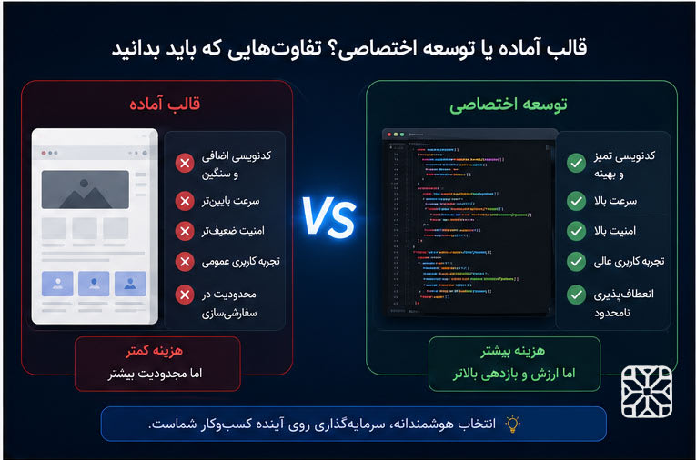 قالب آماده در وردپرس یا طراحی سایت به صورت اختصاصی ؟